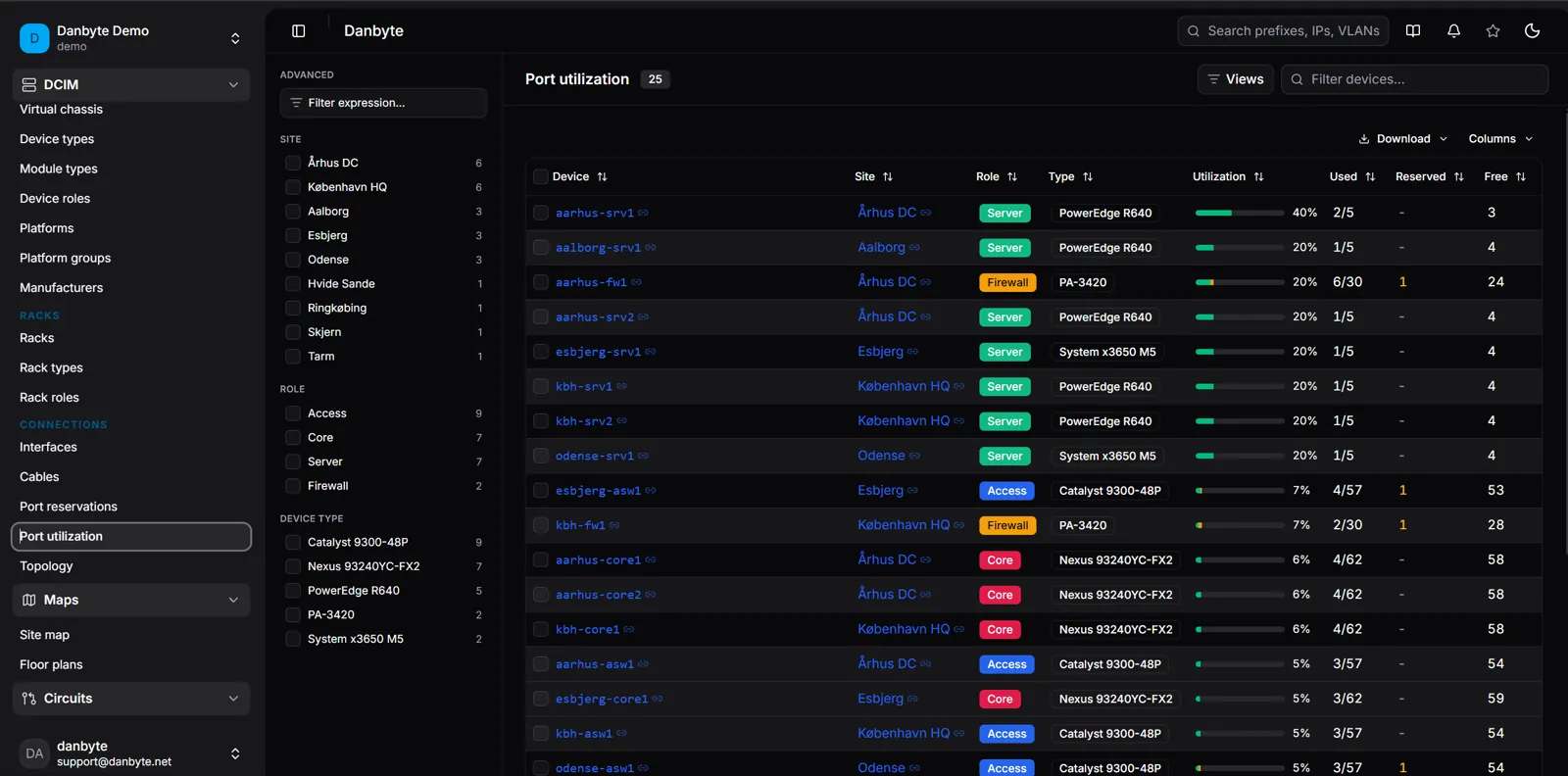 Every device with ports, sorted fullest-first: used, reserved and free.