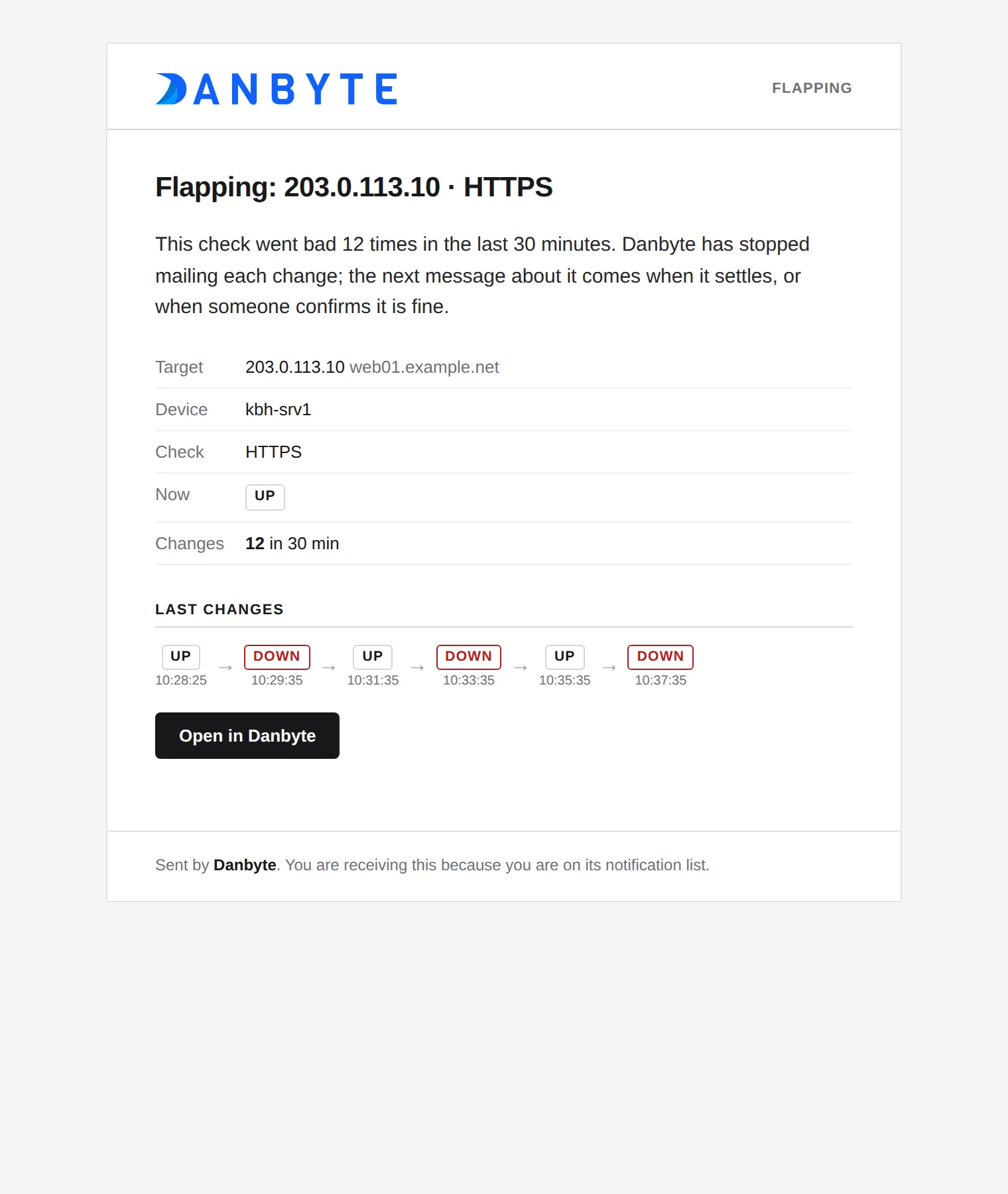 The Flapping notice: the target, device and check, 12 changes in 30 minutes, the last changes as a strip, and Open in Danbyte. The addresses are the template preview's sample data.