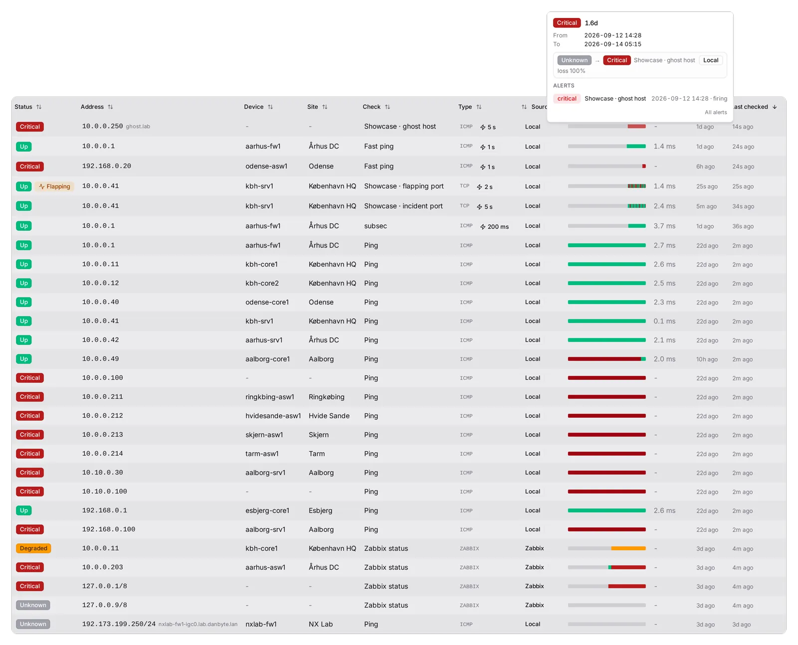 The click card on a 24-second Critical block of the flapping port: the change that opened it, the checker's detail, and the one alert that fired while it lasted. What happened and who was paged, without leaving the list.