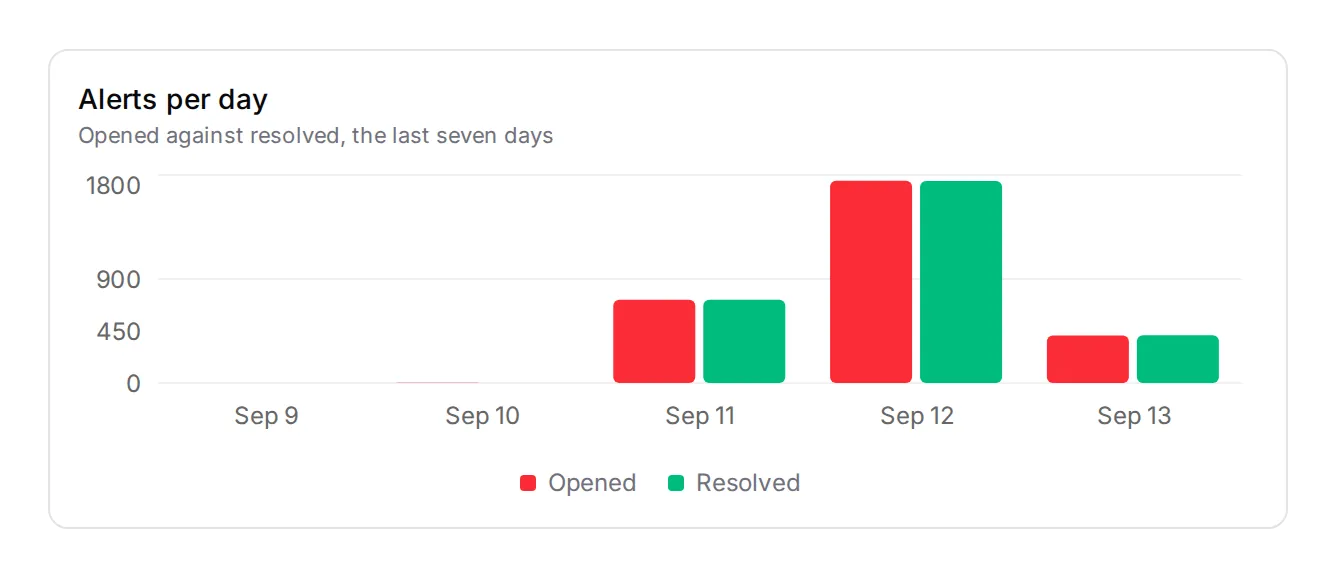 Alerts per day for the last week.