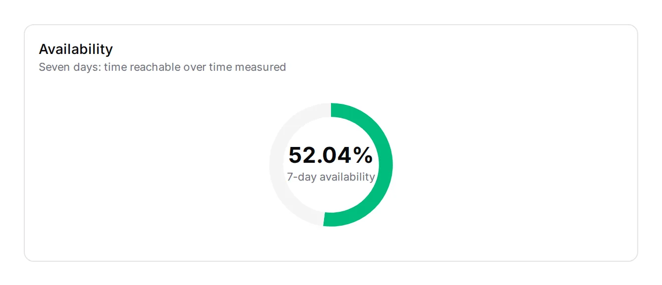 Availability: seven days, time reachable over time measured.