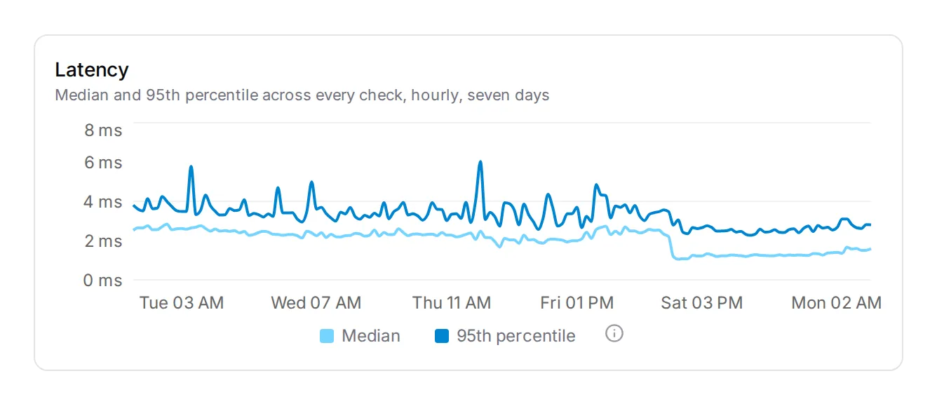 Latency, hourly median and 95th percentile over seven days.