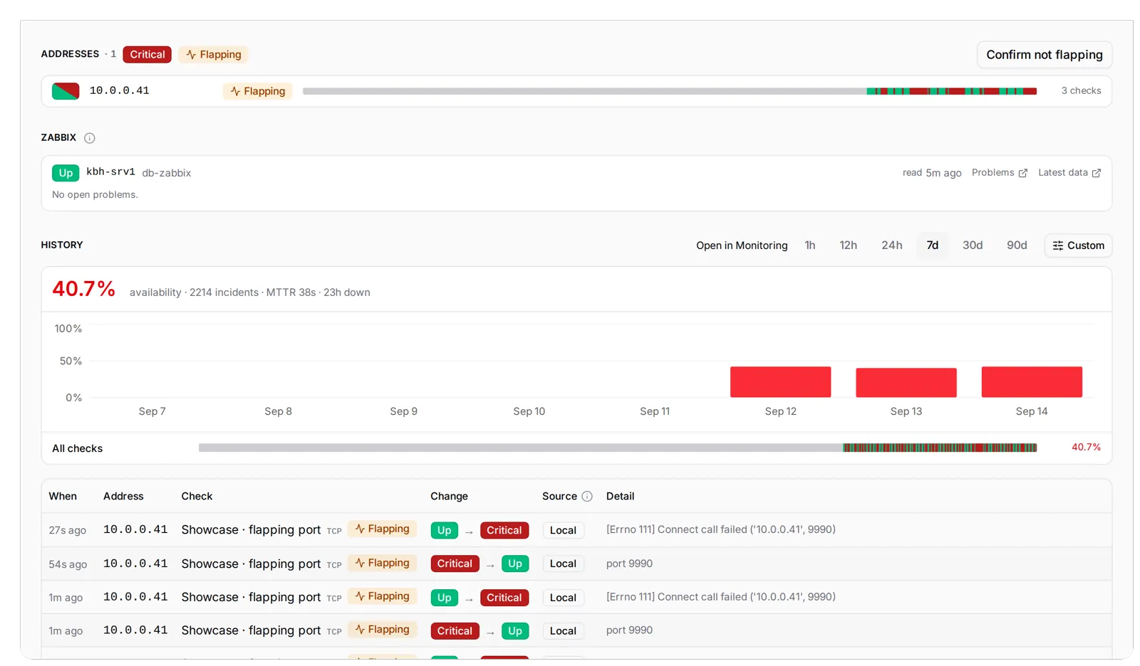 kbh-srv1's Monitoring tab: Addresses · 1 with an Up badge and a Flapping pill, the Zabbix panel reading No open problems, and History at 7d with 40.6 % availability and the changes behind it.