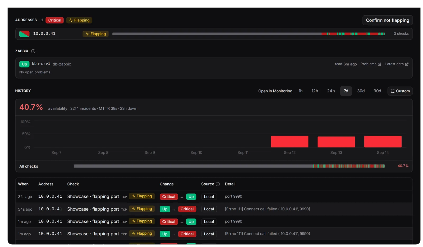 kbh-srv1's Monitoring tab: Addresses · 1 with an Up badge and a Flapping pill, the Zabbix panel reading No open problems, and History at 7d with 40.6 % availability and the changes behind it.