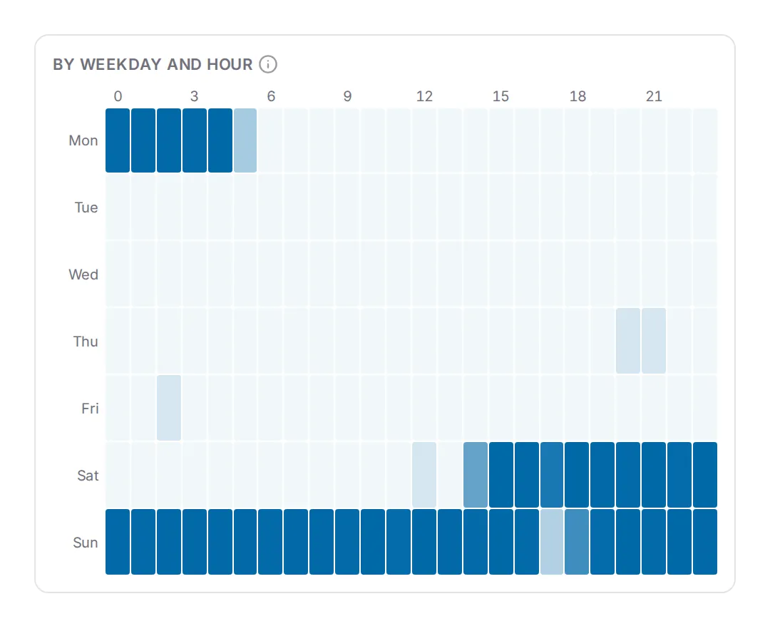 By weekday and hour: a week of one lab host flapping around the clock, hence the solid Sunday.