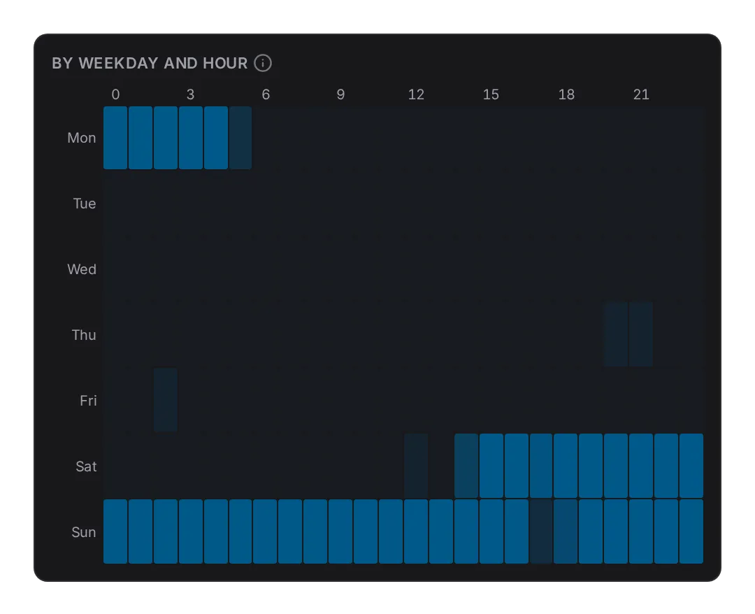 By weekday and hour: a week of one lab host flapping around the clock, hence the solid Sunday.