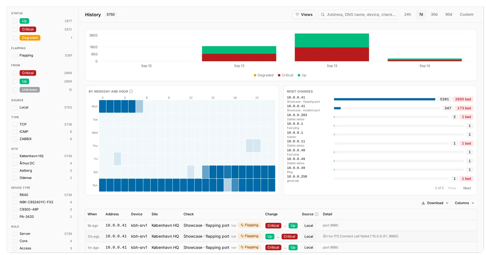 The History tab at 7d: the rail, the per-day chart, the weekday and hour heatmap, Most changes headed by the showcase flapping port, and the first rows with their Source and detail.