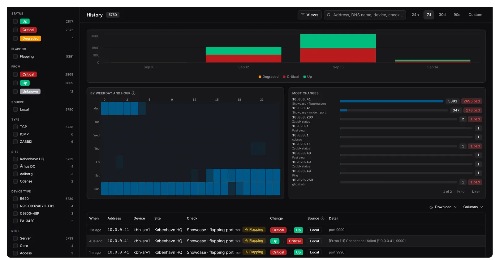 The History tab at 7d: the rail, the per-day chart, the weekday and hour heatmap, Most changes headed by the showcase flapping port, and the first rows with their Source and detail.