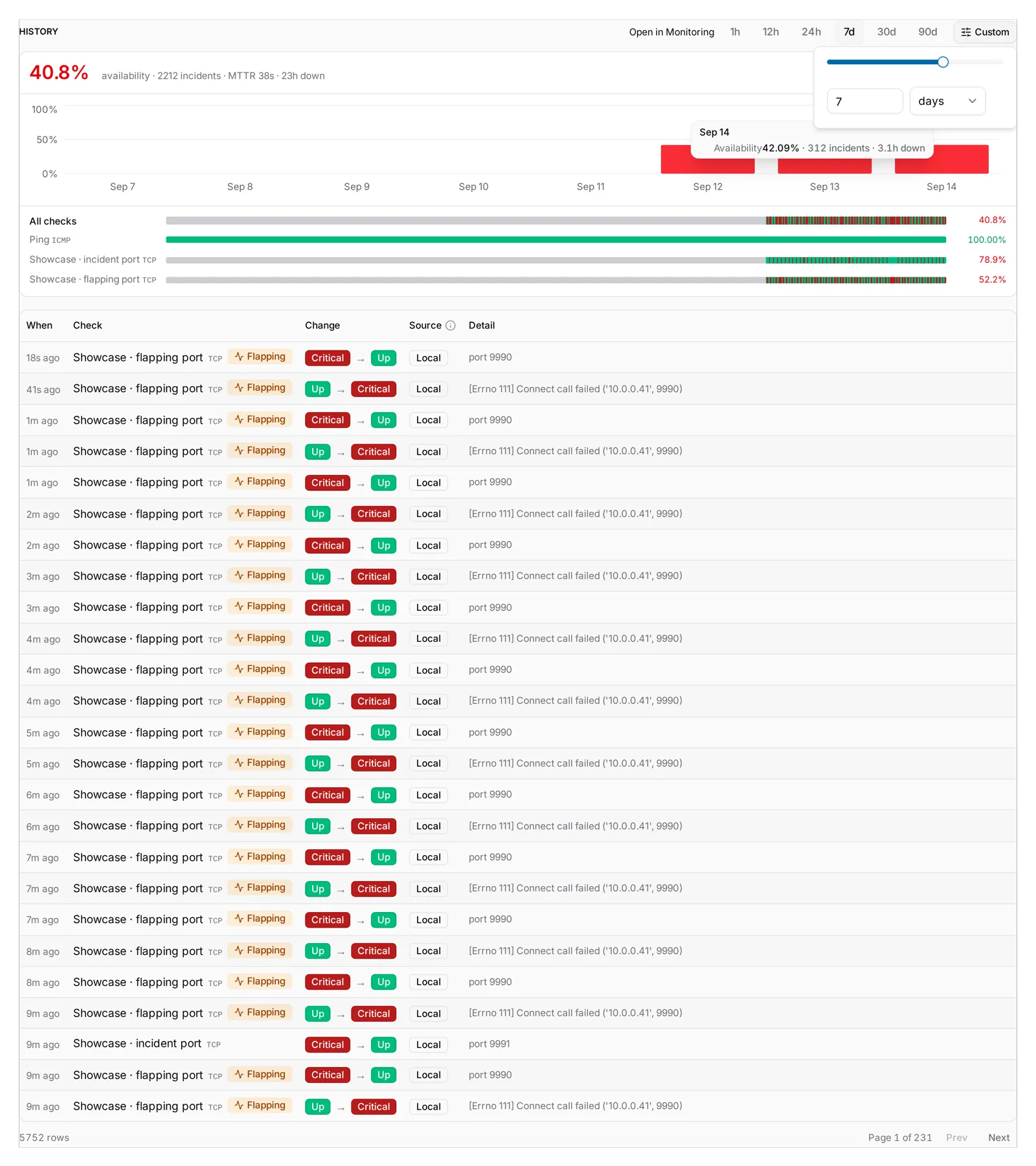 The Custom slider open on 10.0.0.41's History panel, with a tooltip on the Sep 14 bar: 42.29 % availability, 198 incidents, 2.0h down. The three red days are the days the showcase checks existed.