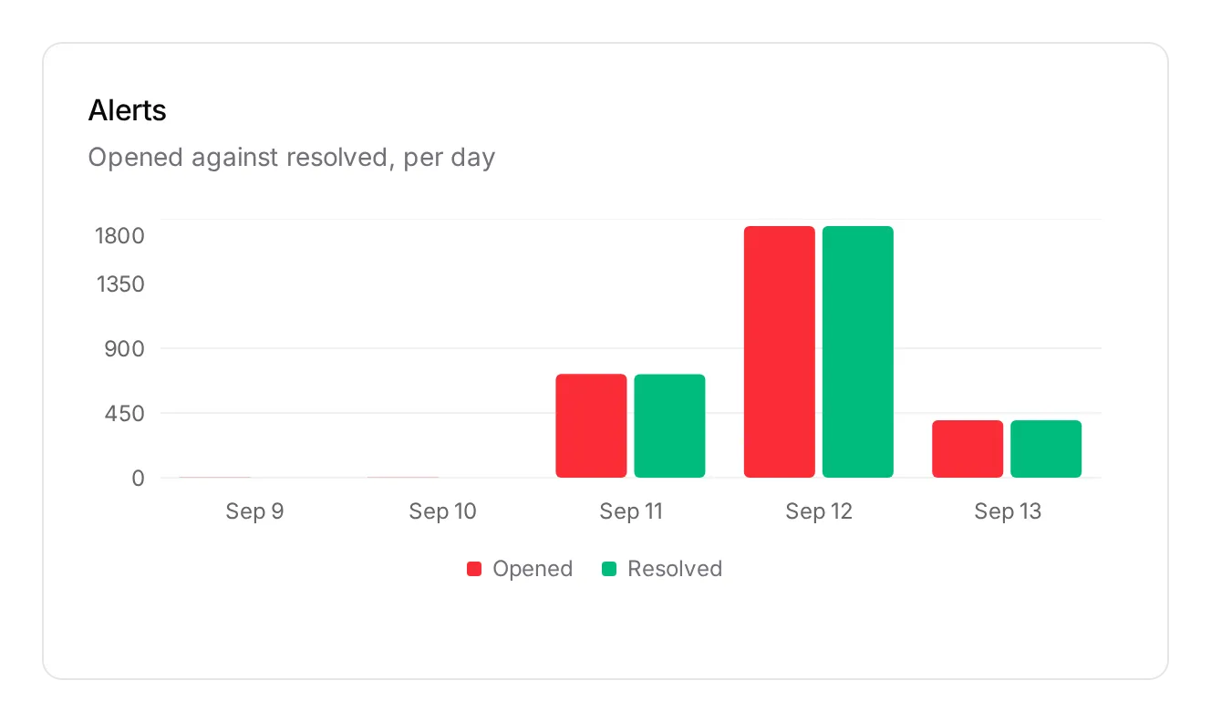 Alerts: opened against resolved, per day.