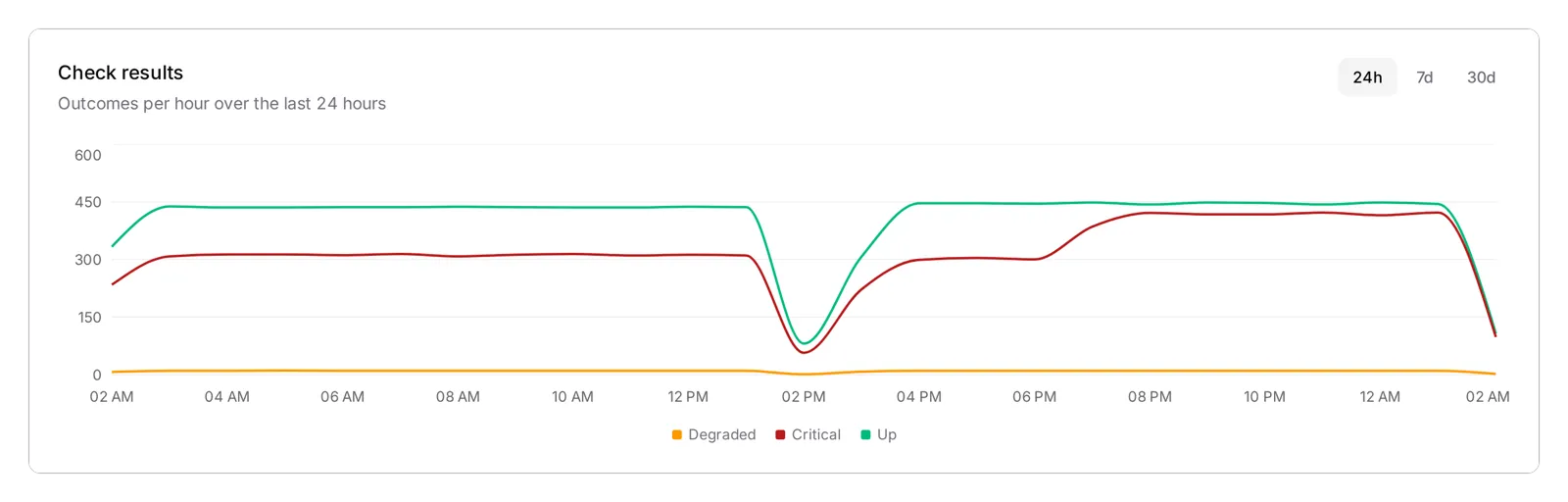 Check results at 24h on the Overview: outcomes per hour, with Up and Critical dipping together around 2 PM and recovering.