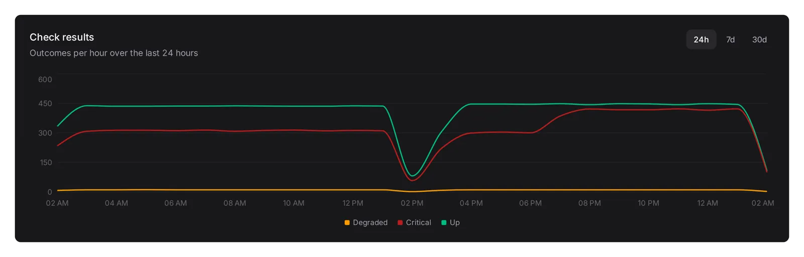 Check results at 24h on the Overview: outcomes per hour, with Up and Critical dipping together around 2 PM and recovering.