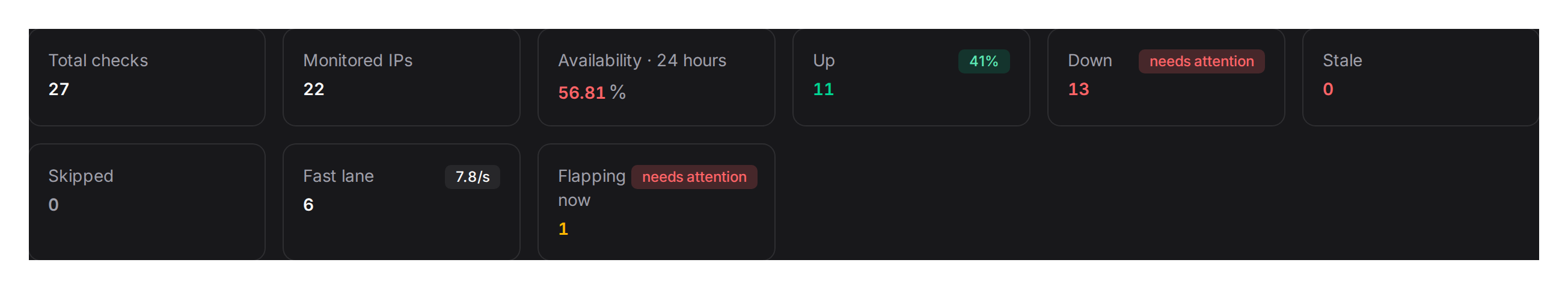 Availability, incidents and mean time to recover over the window.
