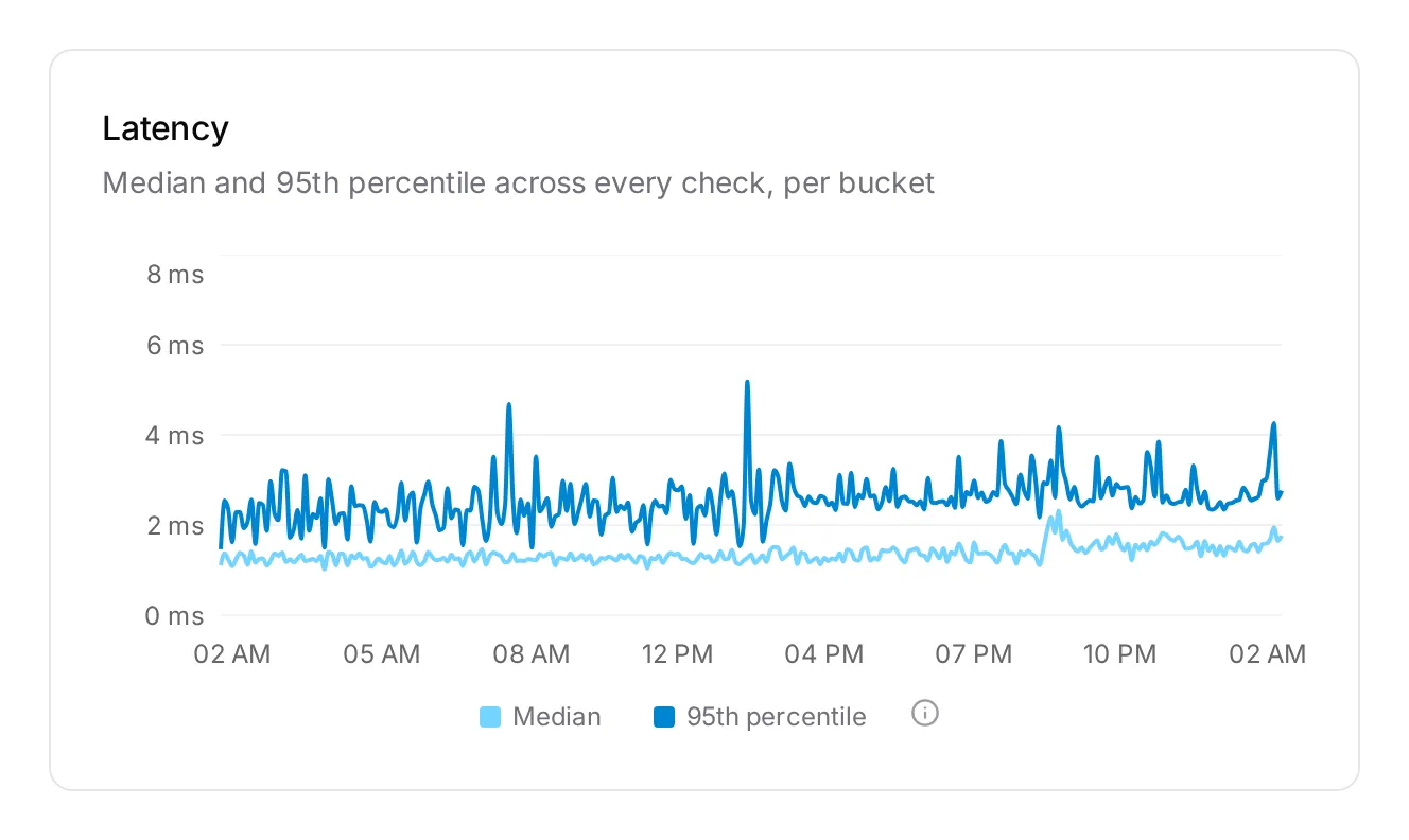 Latency: median and 95th percentile across every check, per bucket.