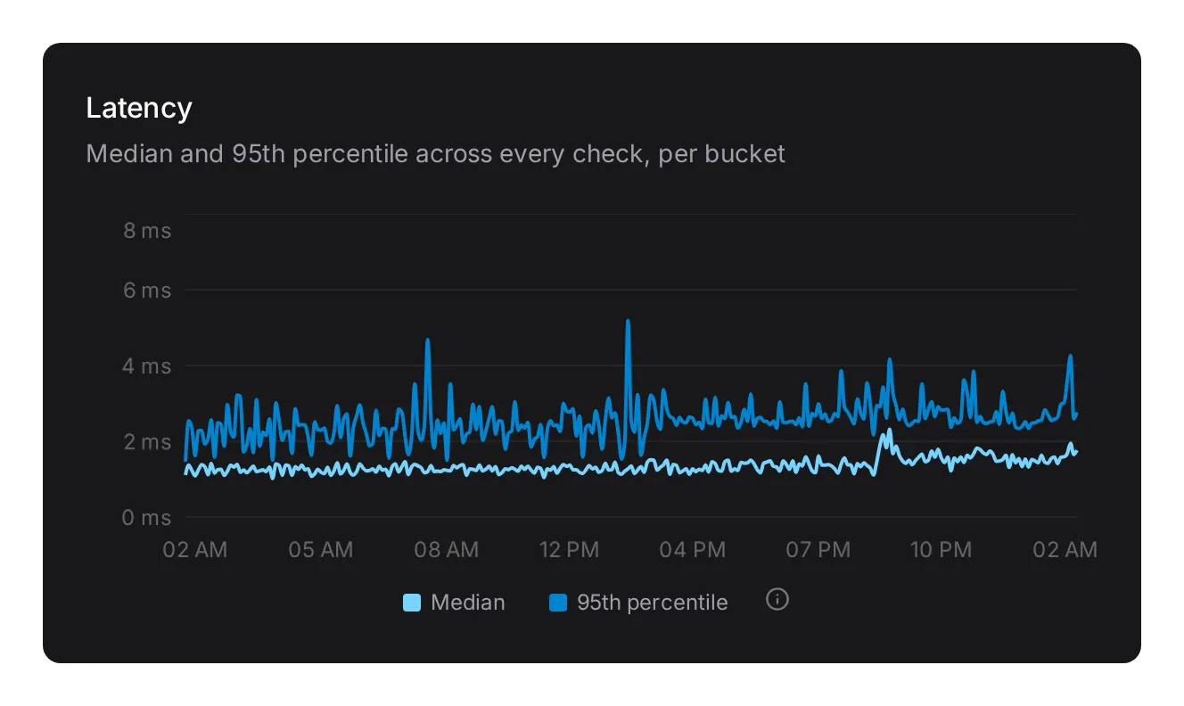 Latency: median and 95th percentile across every check, per bucket.