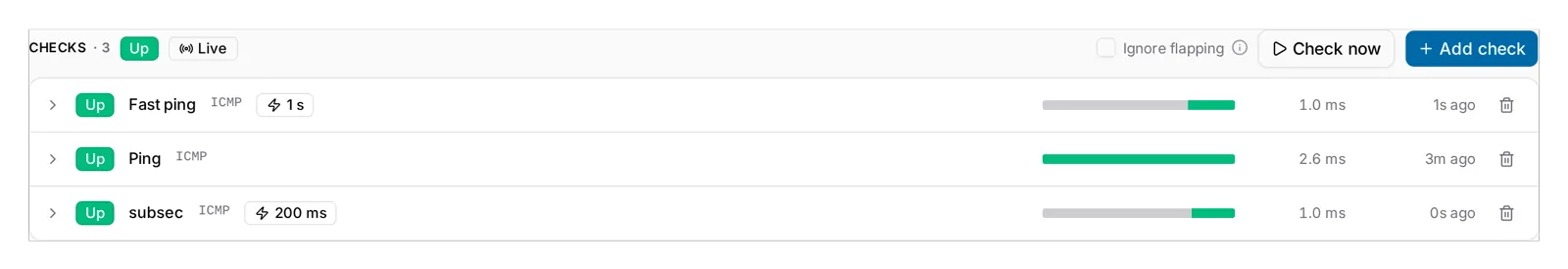 Three ICMP checks on one address: Fast ping at 1 s with the lightning badge, a plain Ping on the minute beat, and subsec at 200 ms. The fast rows were last checked 1s and 0s ago, Ping 4m ago.