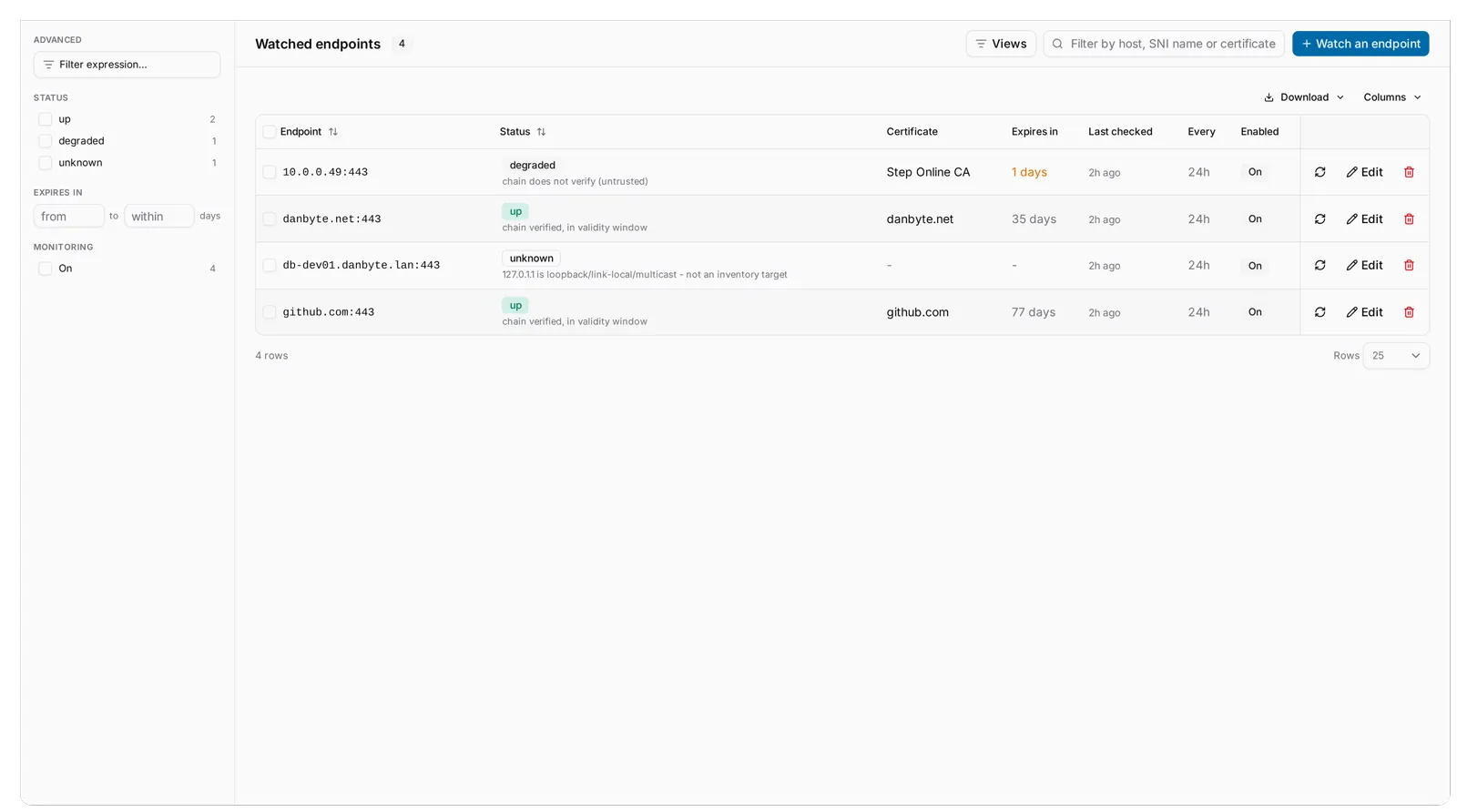 Watched endpoints with a filter rail: status, monitoring, and Expires in as a range of days, so expired certificates are in the answer rather than hidden in a band (#161).