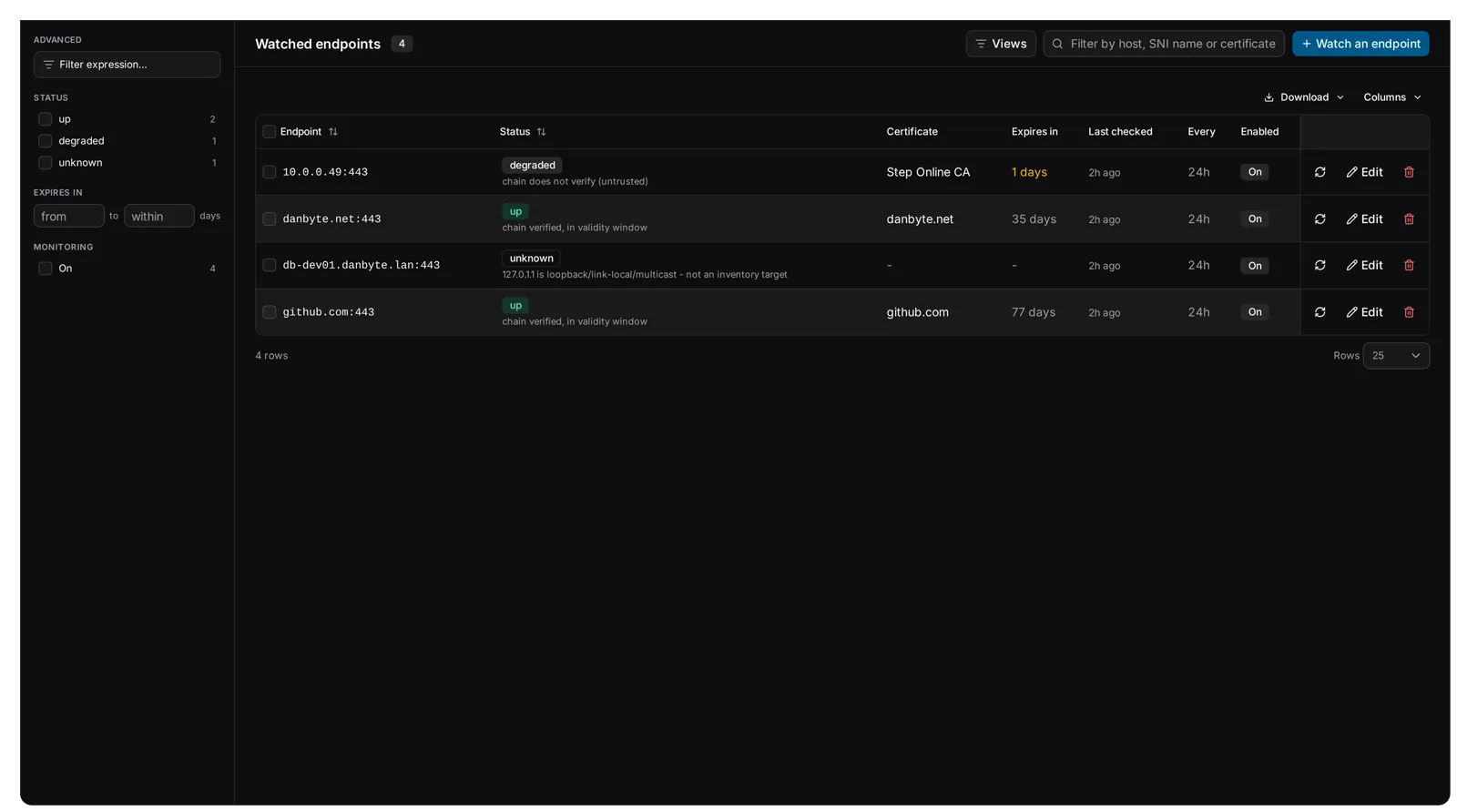 Watched endpoints with a filter rail: status, monitoring, and Expires in as a range of days, so expired certificates are in the answer rather than hidden in a band (#161).