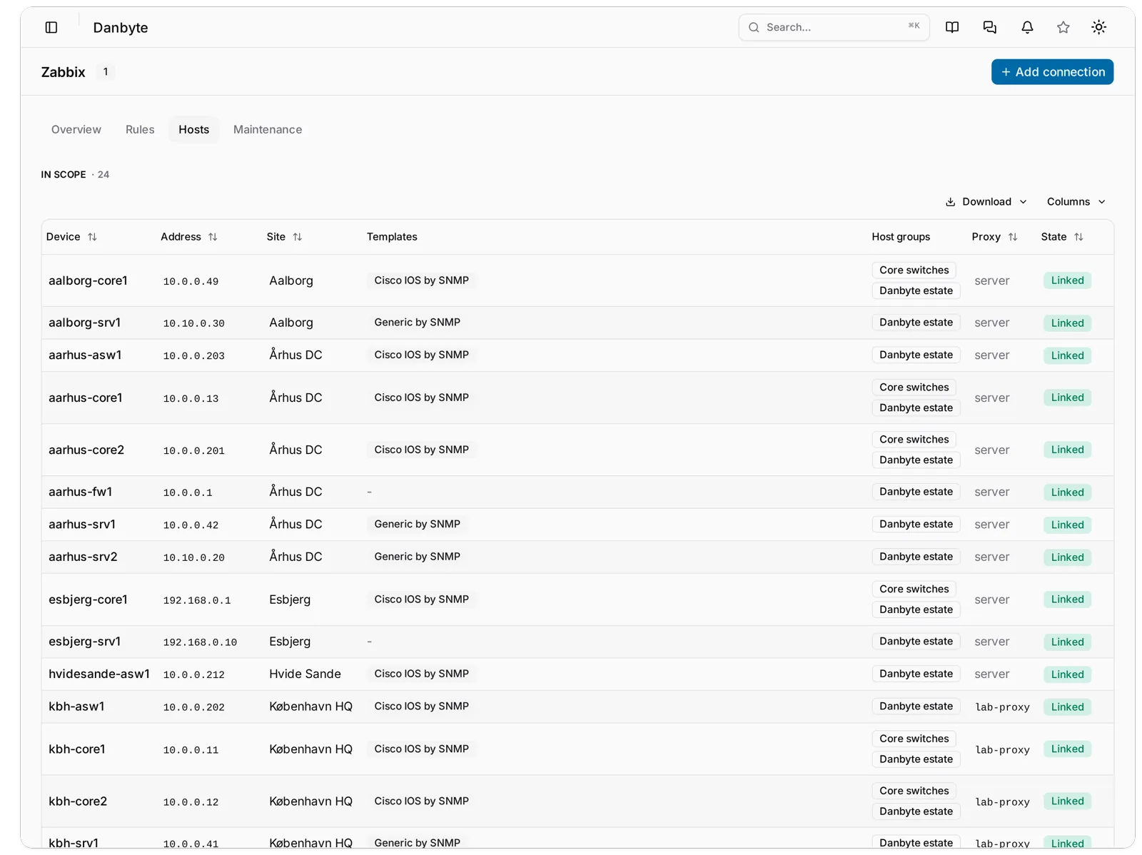 The Hosts tab: 24 devices in scope, with the templates, groups and proxy the rules resolve to for each. Derived state that nothing renders is state nobody can trust.