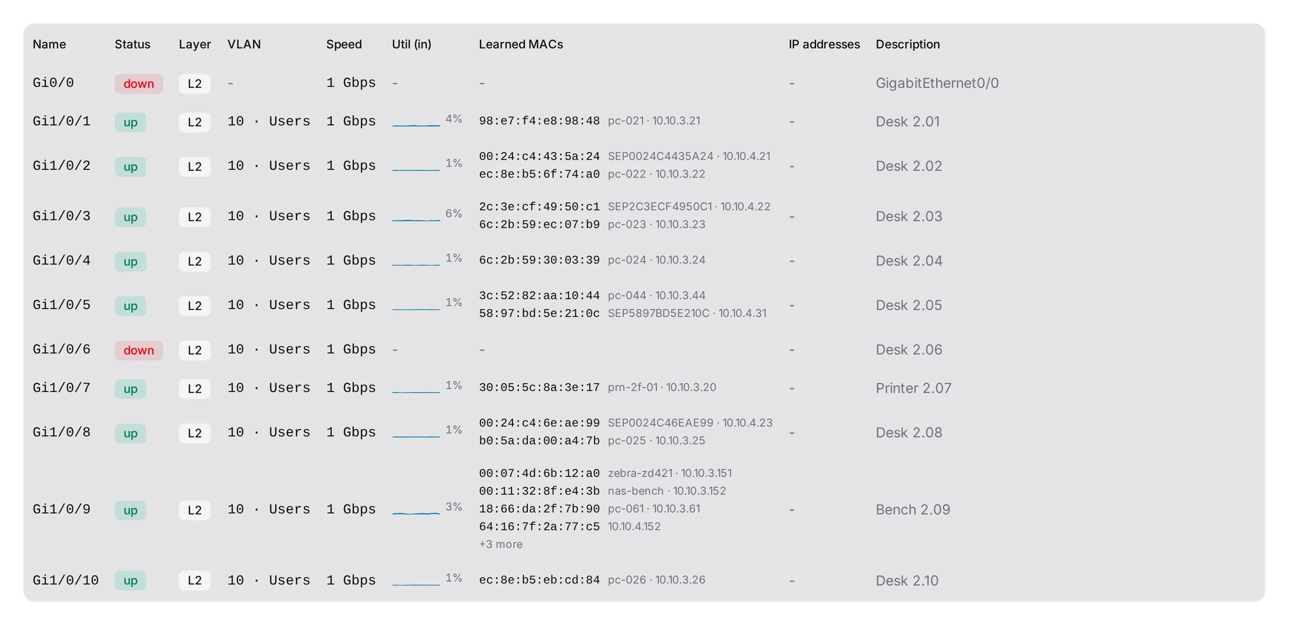 sw-acc-03's interfaces with a Learned MACs column: the phone and the PC behind each desk port, with their addresses.
