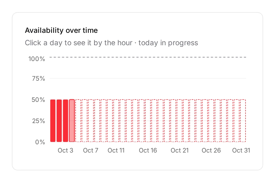 Availability per day against the target, with the days still to come drawn hollow.