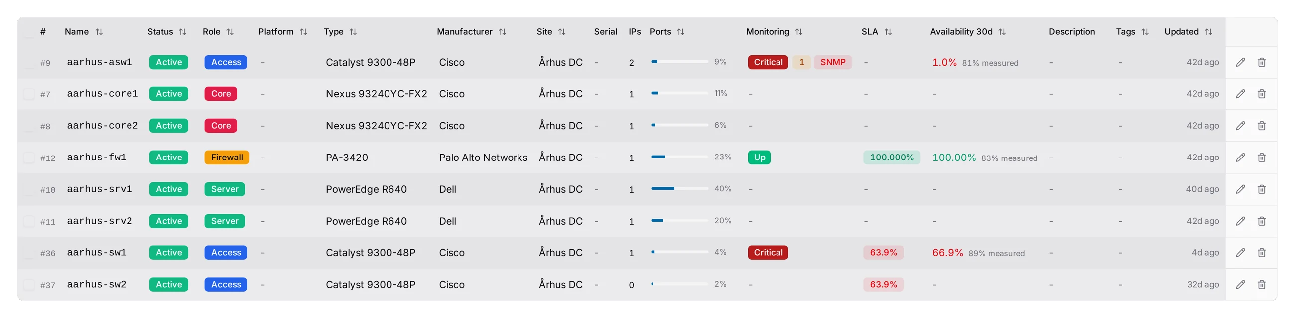The Devices table with SLA and Availability over 30 days, and how much of that window was actually measured.