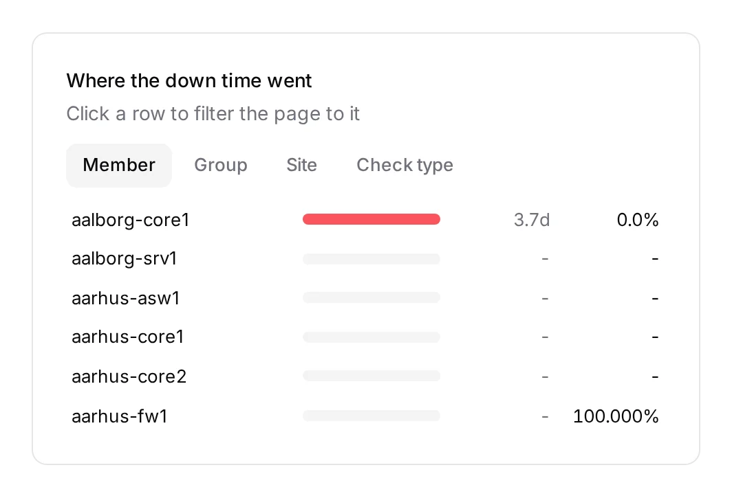 Where the down time went, by member. Also available by group, site and check type.