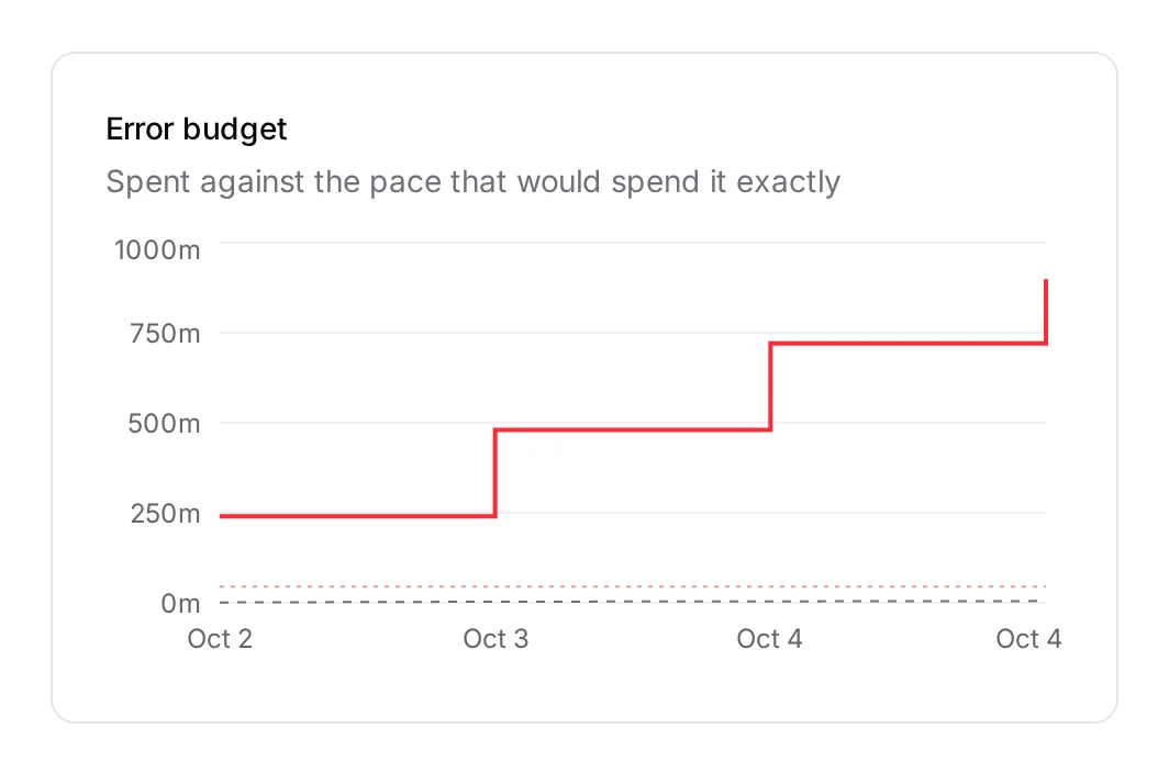 The error budget spent, against the pace that would spend it exactly over the period.