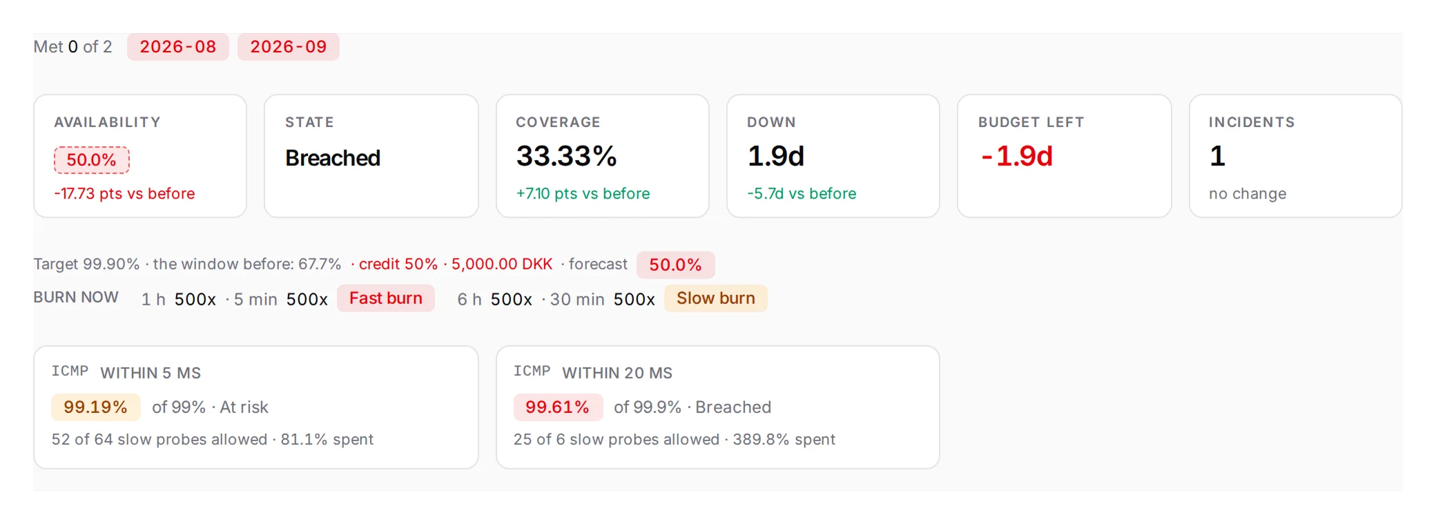 The headline alone: a breached month at 50 % with a dashed outline because only a third of it was measured, the credit owed, and the burn-rate rules and latency objectives under it.