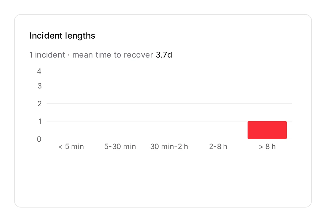 Incident lengths, with the mean time to recover above them.