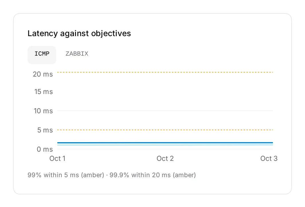 Latency against the objectives: the median and 95th percentile under each objective's line.