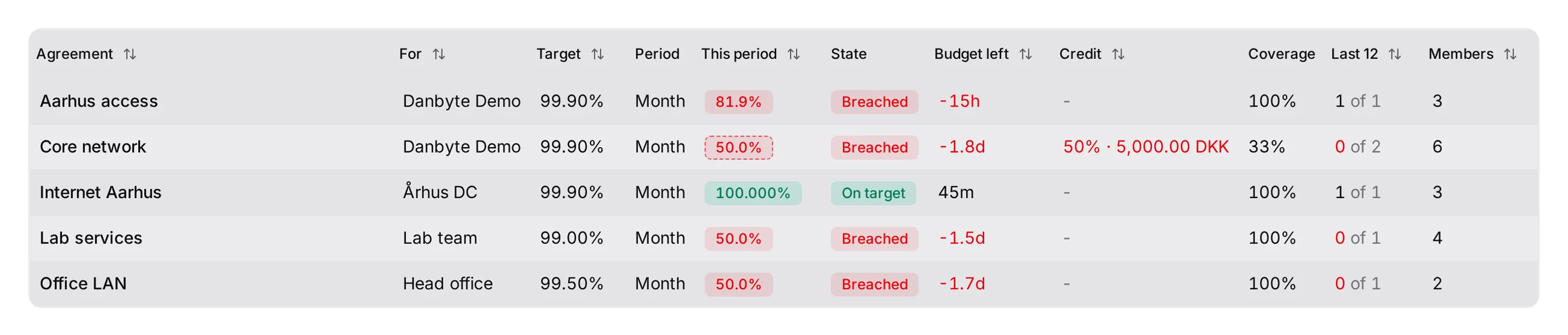 Every agreement on one list: this period against the target, the error budget left, the credit owed and how much of the time was actually measured.