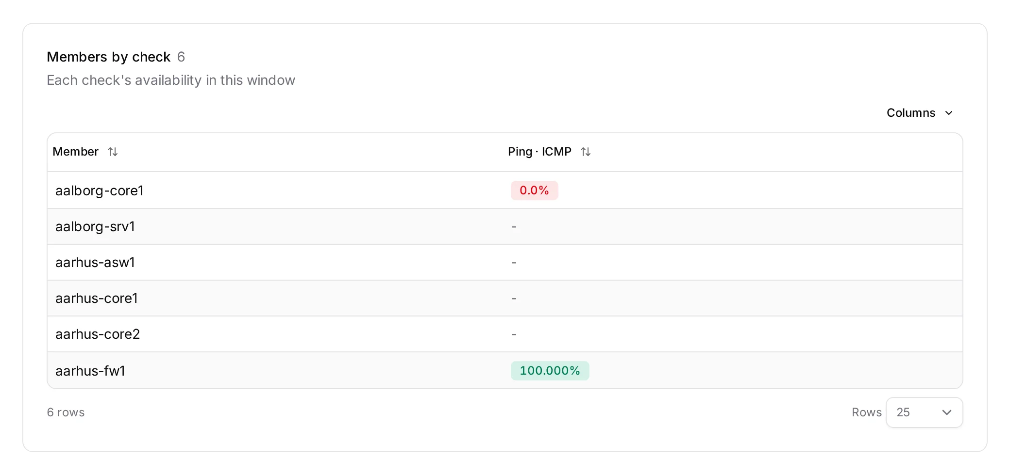 Members by check: a pill per member and check template, for when one check type is dragging a figure down.
