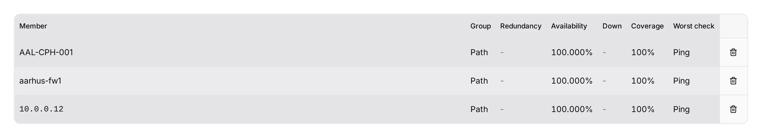 The members of Internet Aarhus: a circuit, a firewall and an address, all in one group called Path, each with its availability, its coverage and the check that did worst.