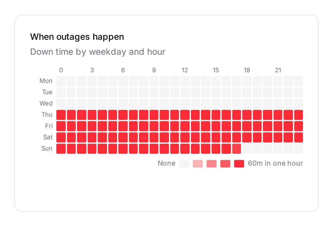 When outages happen: weekday against hour. A solid block from Thursday to Sunday is one long outage, not a pattern.