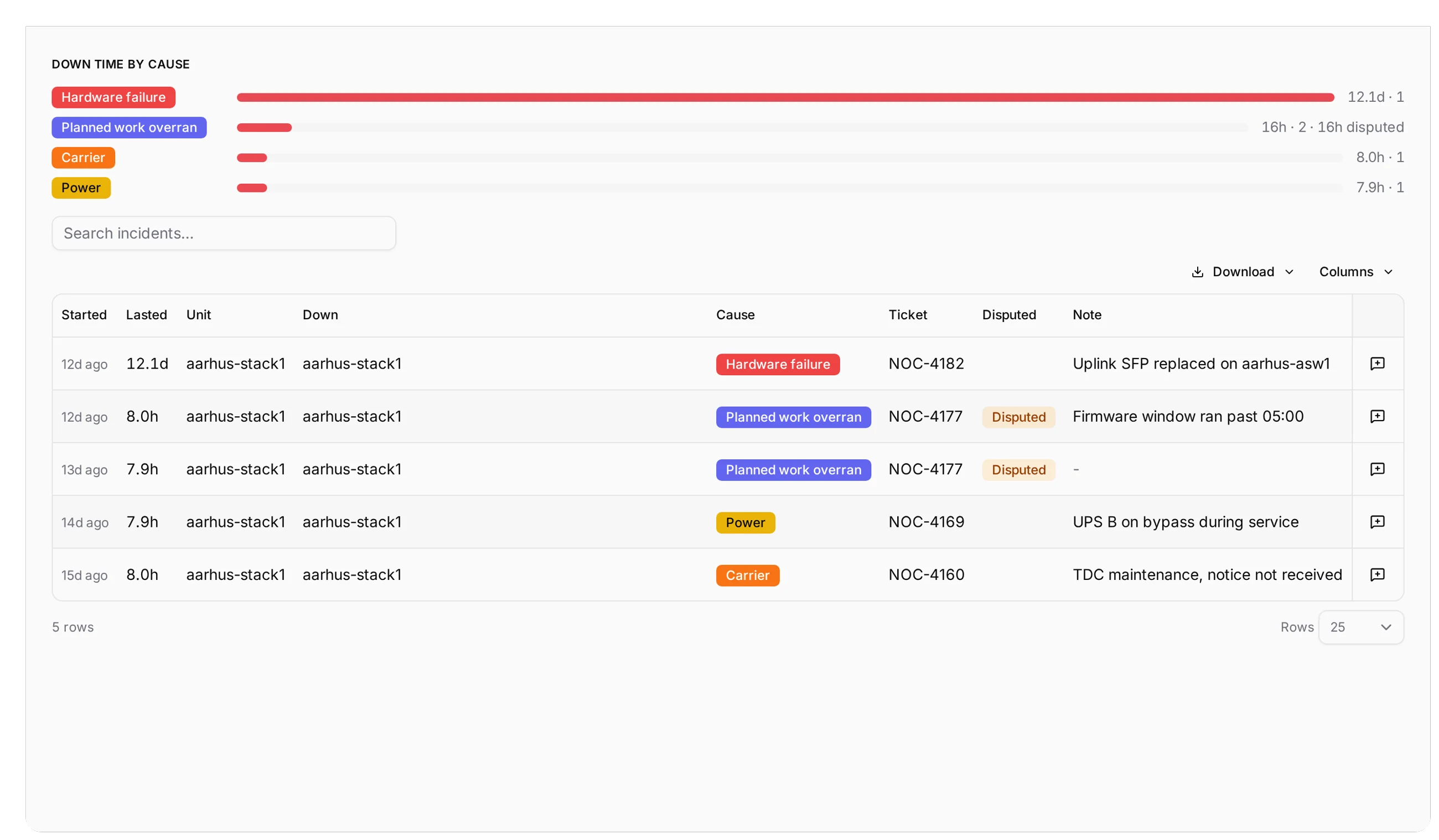 An agreement's Incidents tab: down time by cause above, then the incidents with their cause pills, tickets, disputes and notes.