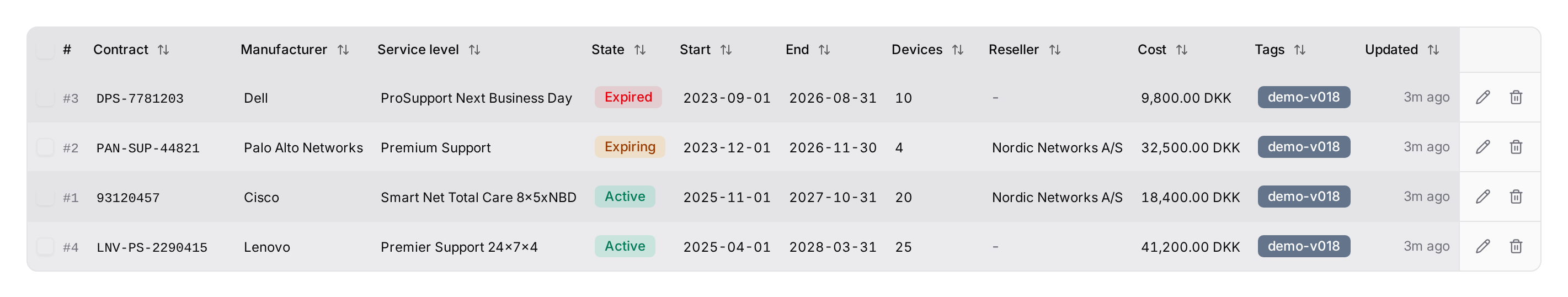 Expired, expiring and active, with the device count on each.