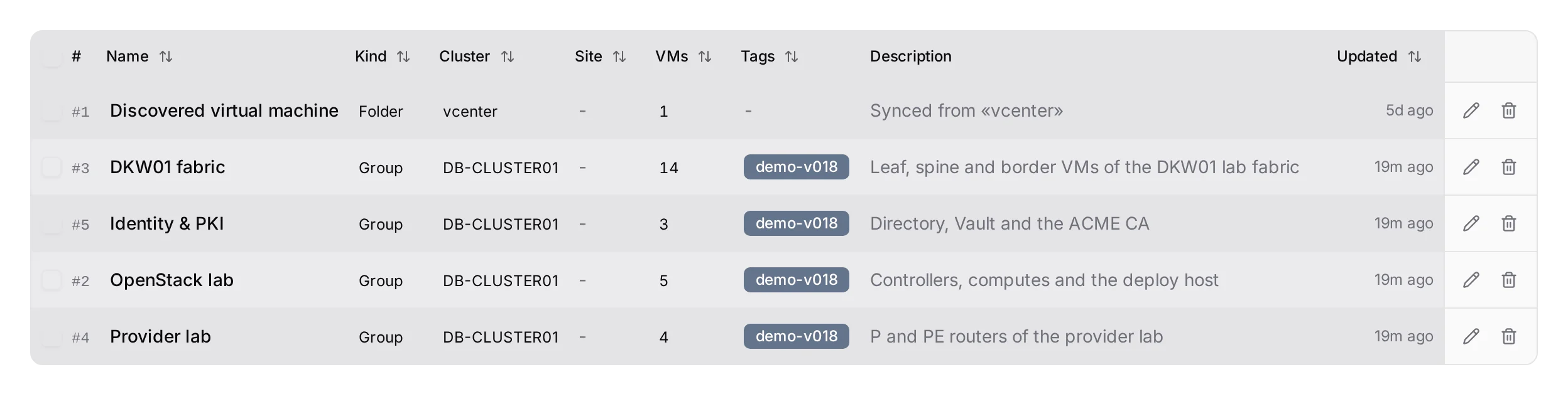 Five groups: a folder from a real vCenter sync, and four made by hand.